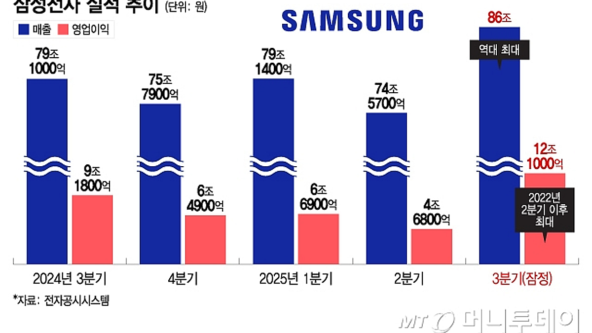 이재용의 통 큰 결단, 주식성과제 도입…삼성 반도체가 돌아왔다 - 머니투데이