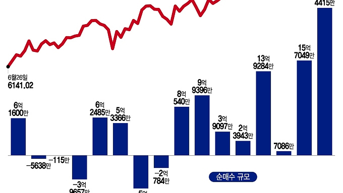 美 증시 조정에 사상 최대 순매수…기술주보다 암호화폐·레버리지에 꽂혔다[서학픽] - 머니투데이