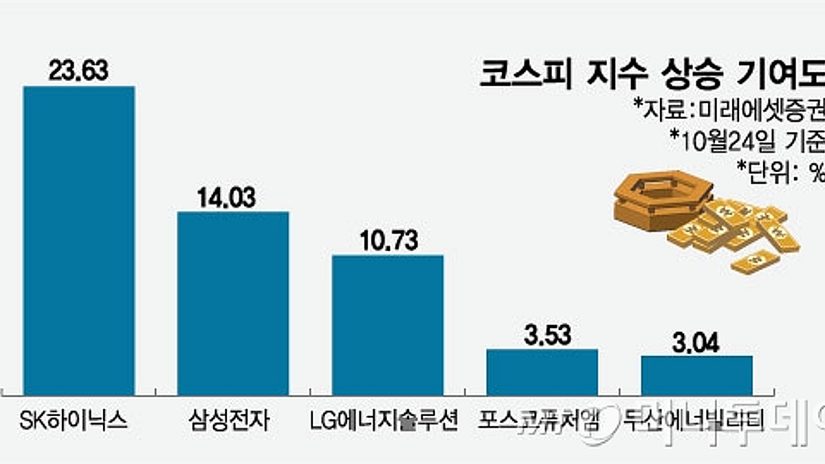 반년만에 1억이 1.5억 됐다…