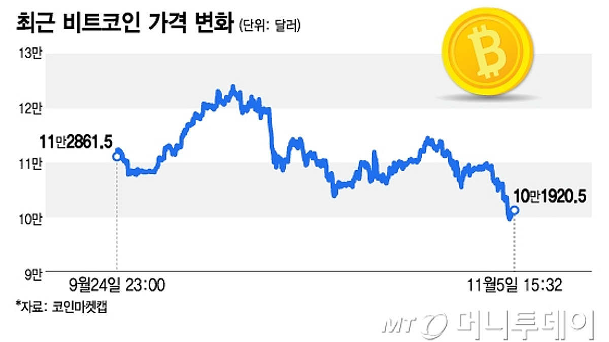 하루동안 2.9조원 청산