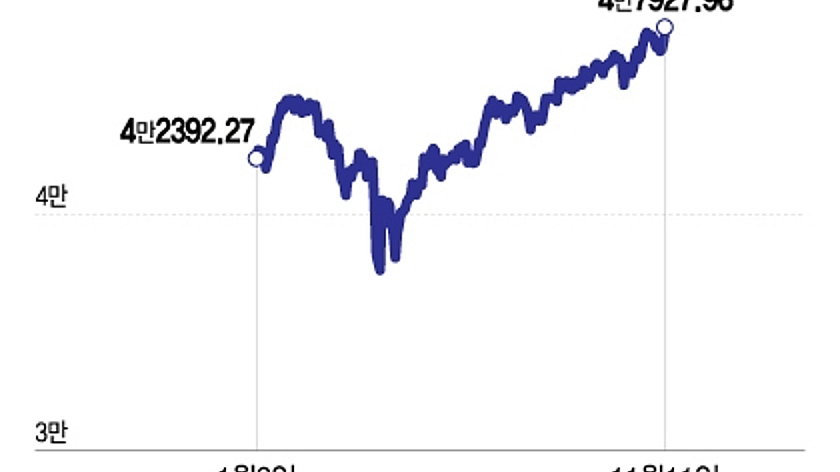 다우지수 사상최고…기술주→다른 섹터로 자금 이동, 랠리 확산 신호? - 머니투데이