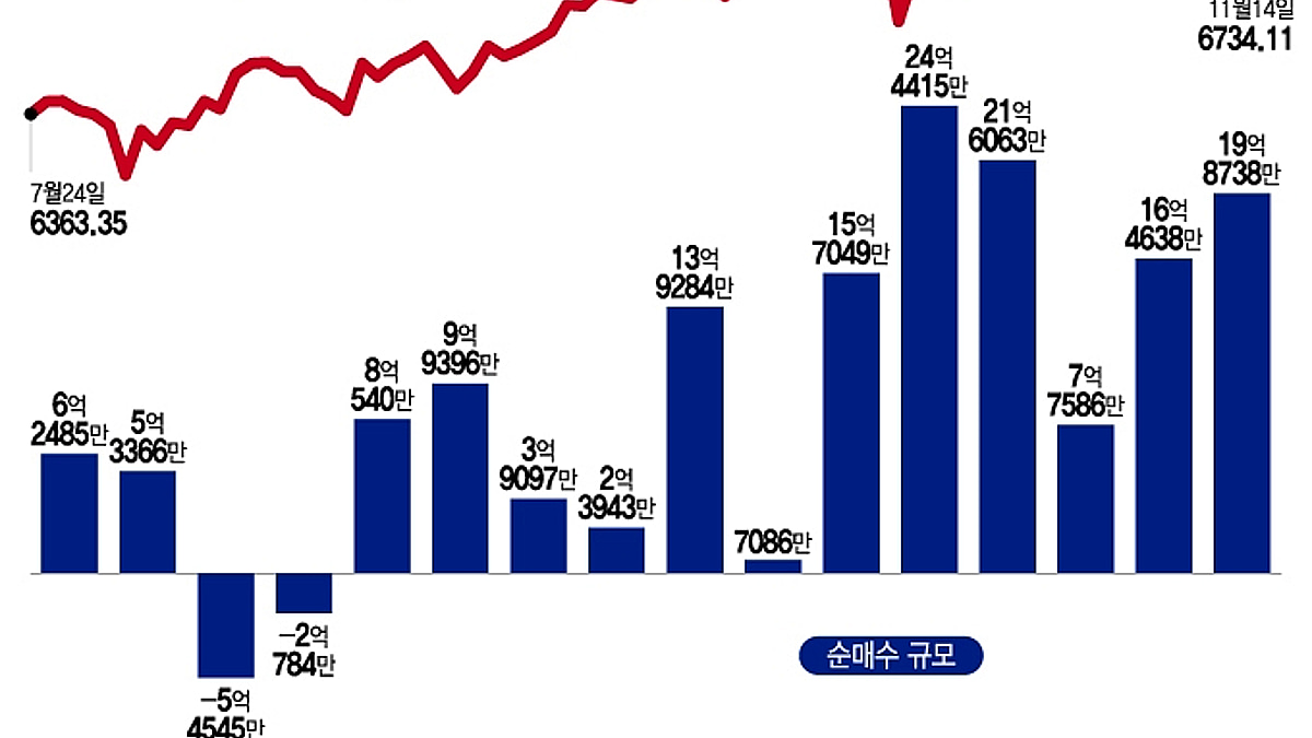 엔비디아 실적 기대, 6주째 순매수…버핏과 같은 마음? 알파벳도 샀다[서학픽] - 머니투데이