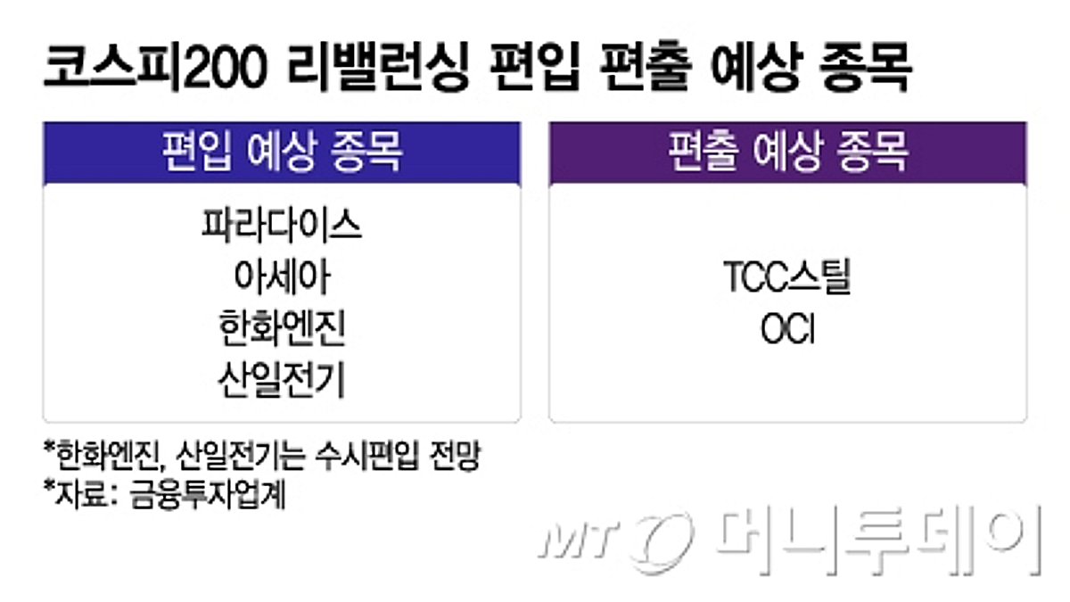 아세아·파라다이스, 코스피200 식구 되나 - 머니투데이