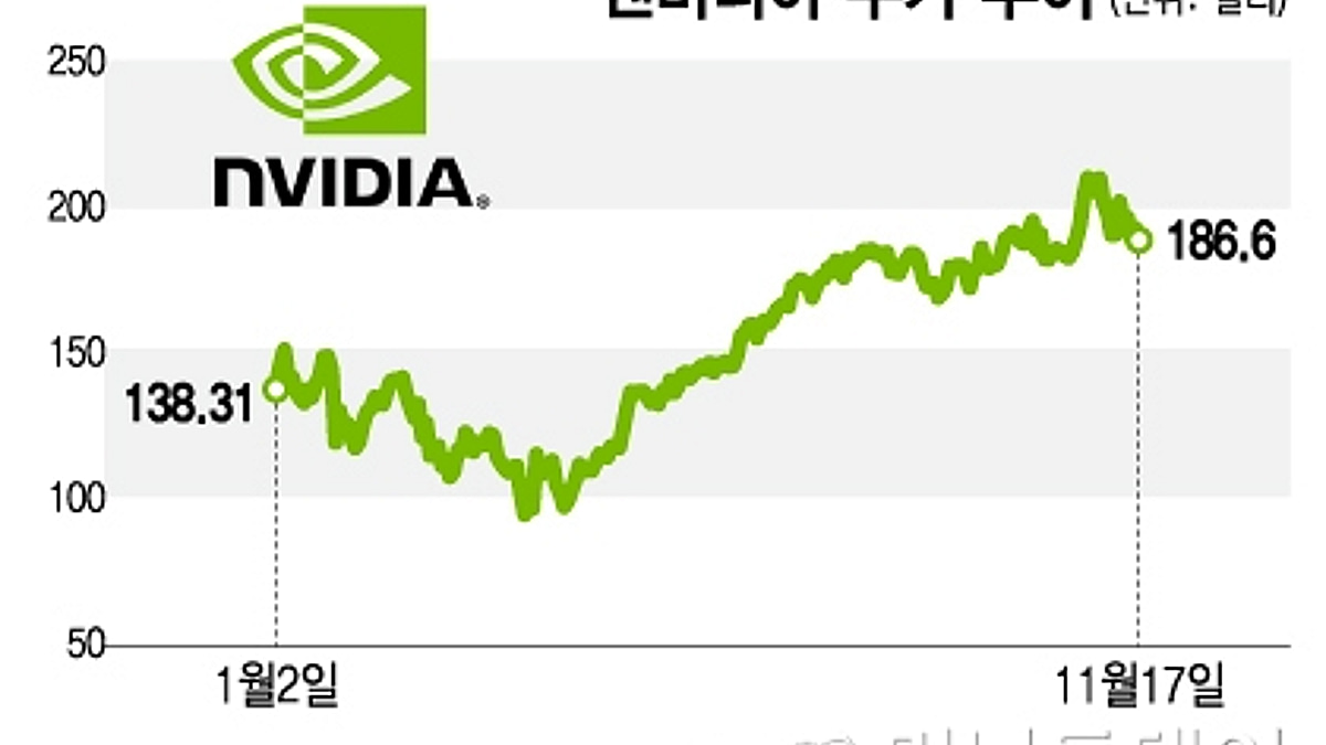 엔비디아, 실적은 좋을 것…AI주 랠리 재시동은 