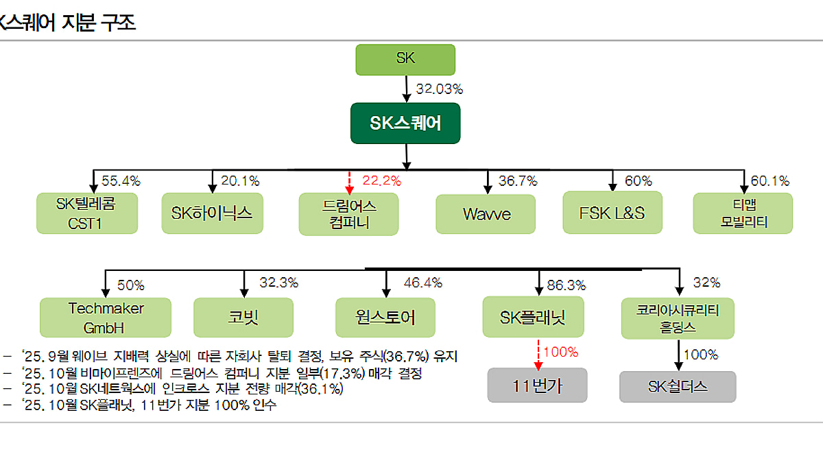 SK스퀘어, 지주사·SK하이닉스 매력 동시에…목표가 35.4만원-DB - 머니투데이