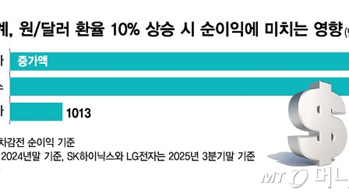 1470원 넘은 환율…전자업계, 이익 늘어도 못 웃는다 - 머니투데이