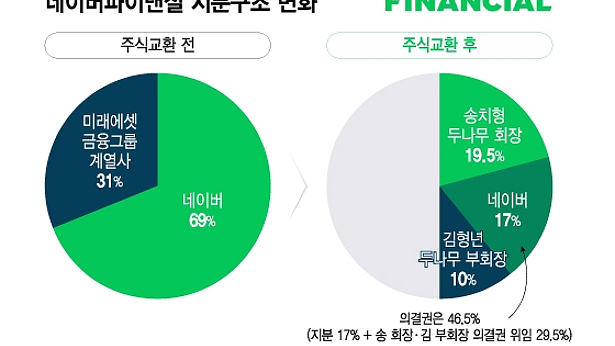 두나무 품은 네이버 