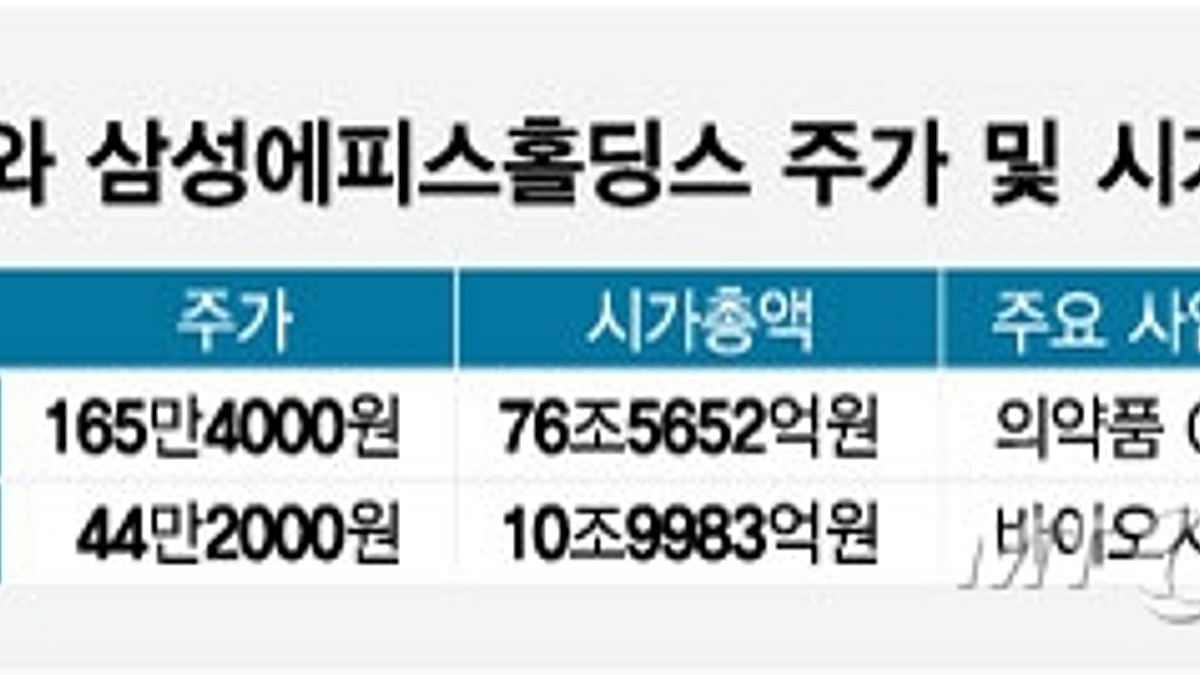 삼성바이오 가치 올랐는데 합산시총 제자리 왜?…