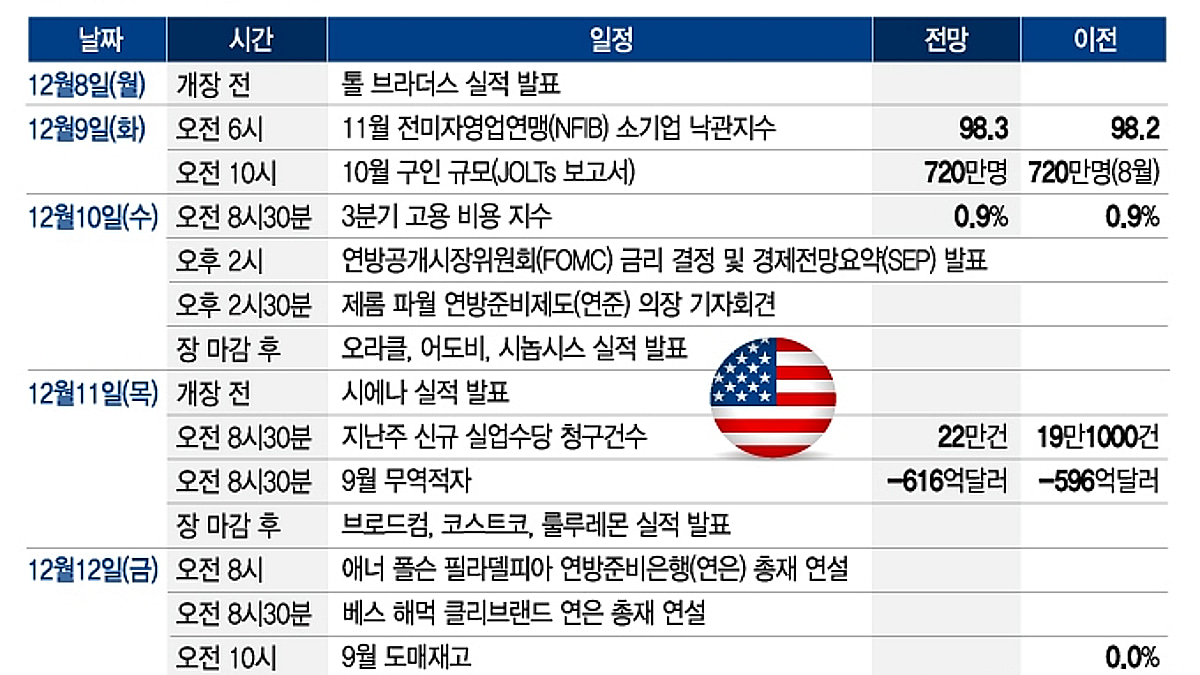 파월의 레임덕? 내년 금리 전망은?…AI 버블 판단해줄 오라클·브로드컴 실적[이번주 美 증시는] - 머니투데이