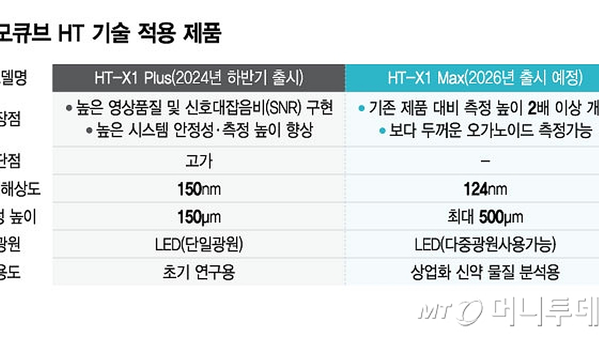 세계 유일 기술… 토모큐브, 오가노이드 측정시장 선두 굳힌다 - 머니투데이
