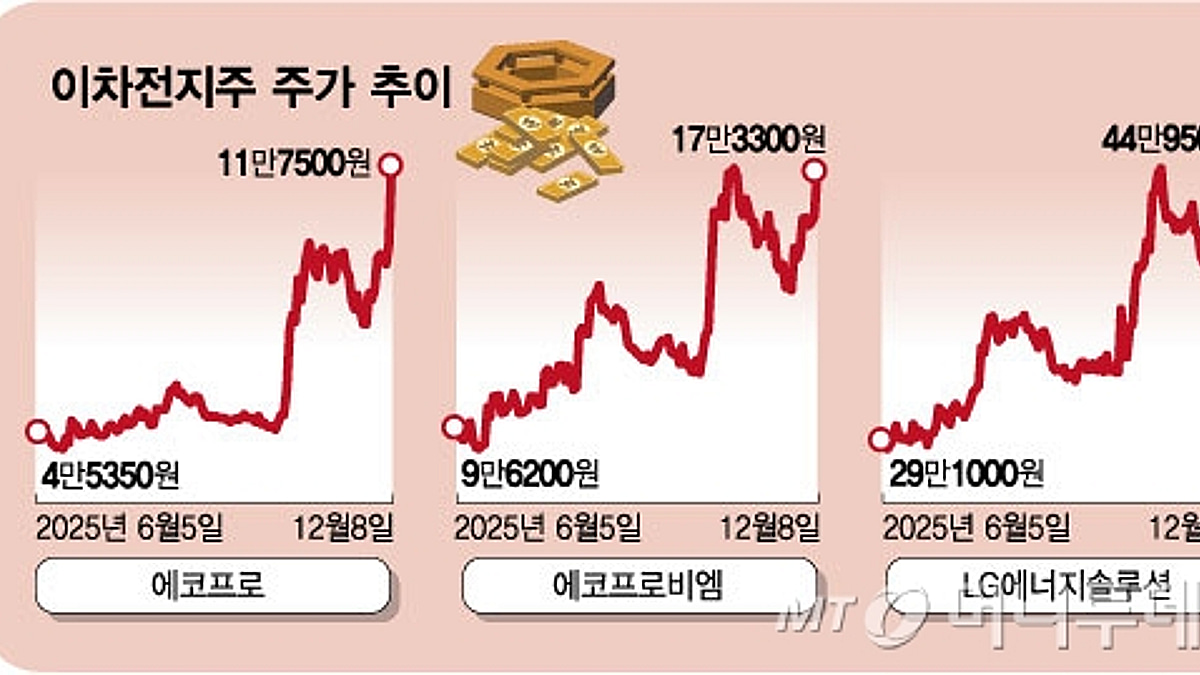 증권가 긍정 전망에 신규 계약까지…2차전지주 쌍호재 - 머니투데이
