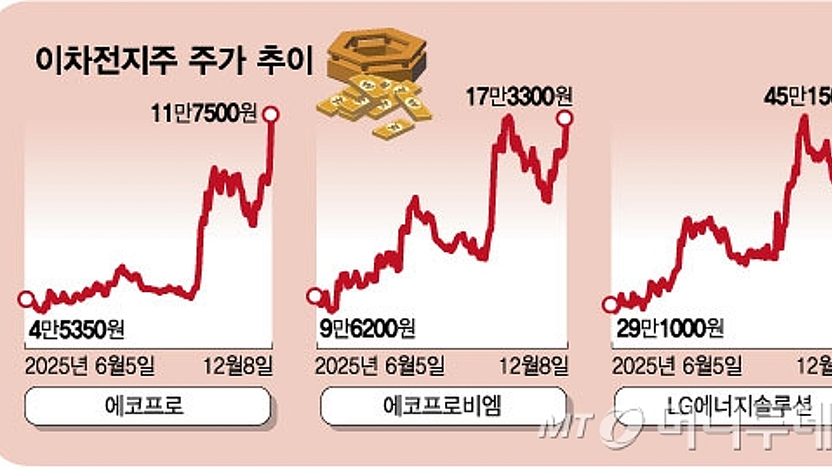 로봇용 수요+계약 잭팟… 이차전지 주가 충전중 - 머니투데이