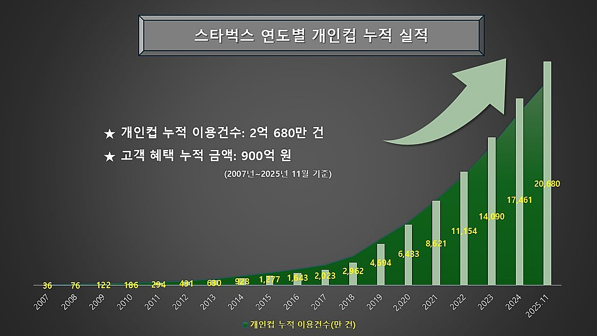 일회용컵 2억개 줄였다..스타벅스 개인컵 이용 매년 증가 - 머니투데이
