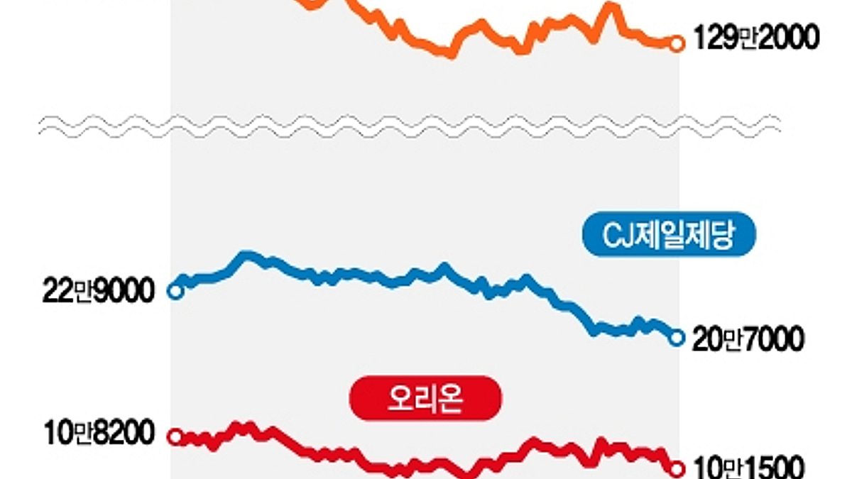 불닭·김밥 불티나게 팔리는데...식품주 산타랠리 패싱, 왜? - 머니투데이