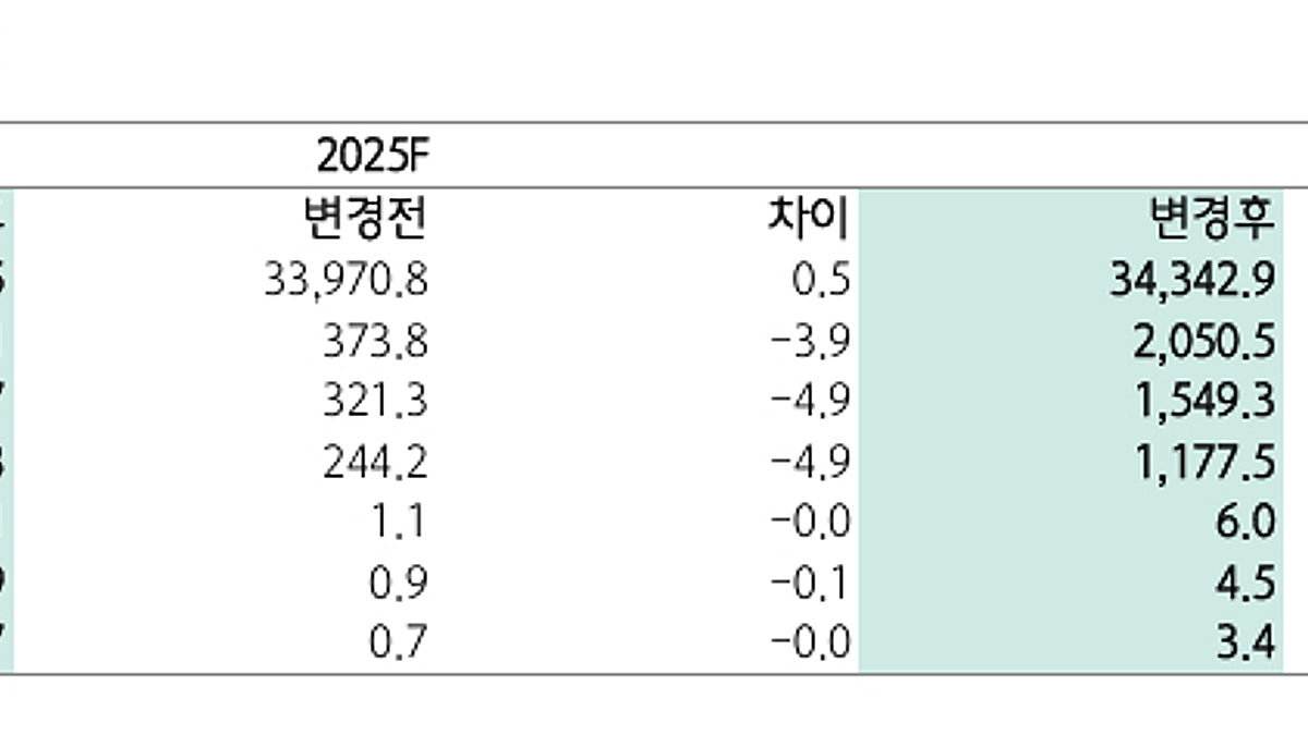 에쓰오일, 4분기 영업익 전년동기比 90% 증가 전망-하나 - 머니투데이