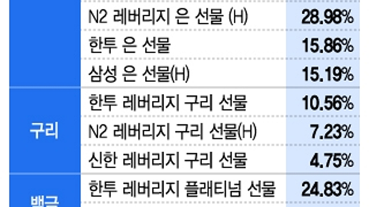 은·구리↑ 천연가스↓...내년 원자재 주인공은 - 머니투데이