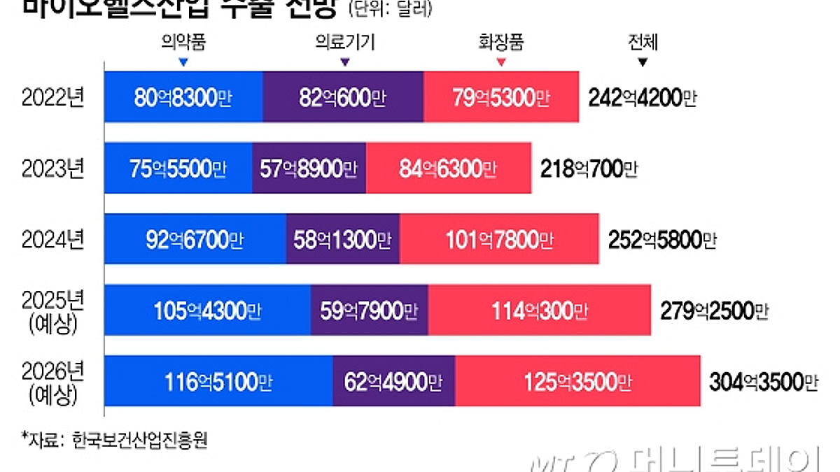 K바이오헬스 수출, 내년엔 300억달러 넘는다 - 머니투데이