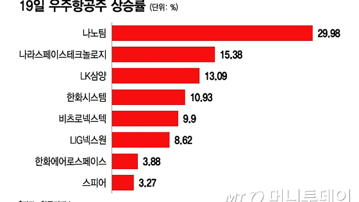 스페이스X가 쏘아올린 우주항공株, 일제히 날았다 - 머니투데이