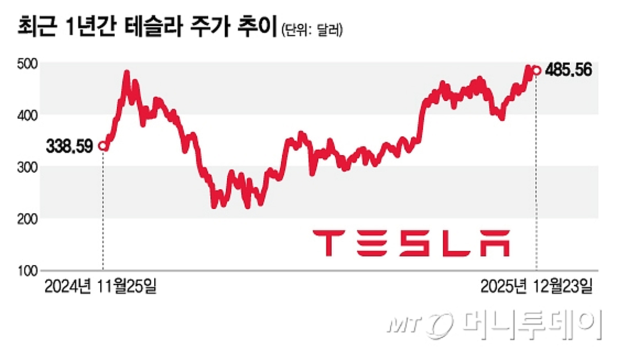 테슬라도 산타 랠리 있을까…주가 500달러 돌파 여부 관심[오미주] - 머니투데이