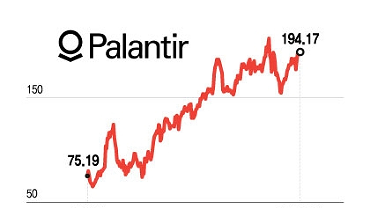 팔란티어, 3년간 3000% 급등…개인은 열광 vs 기관은 냉담, 누가 맞을까 - 머니투데이
