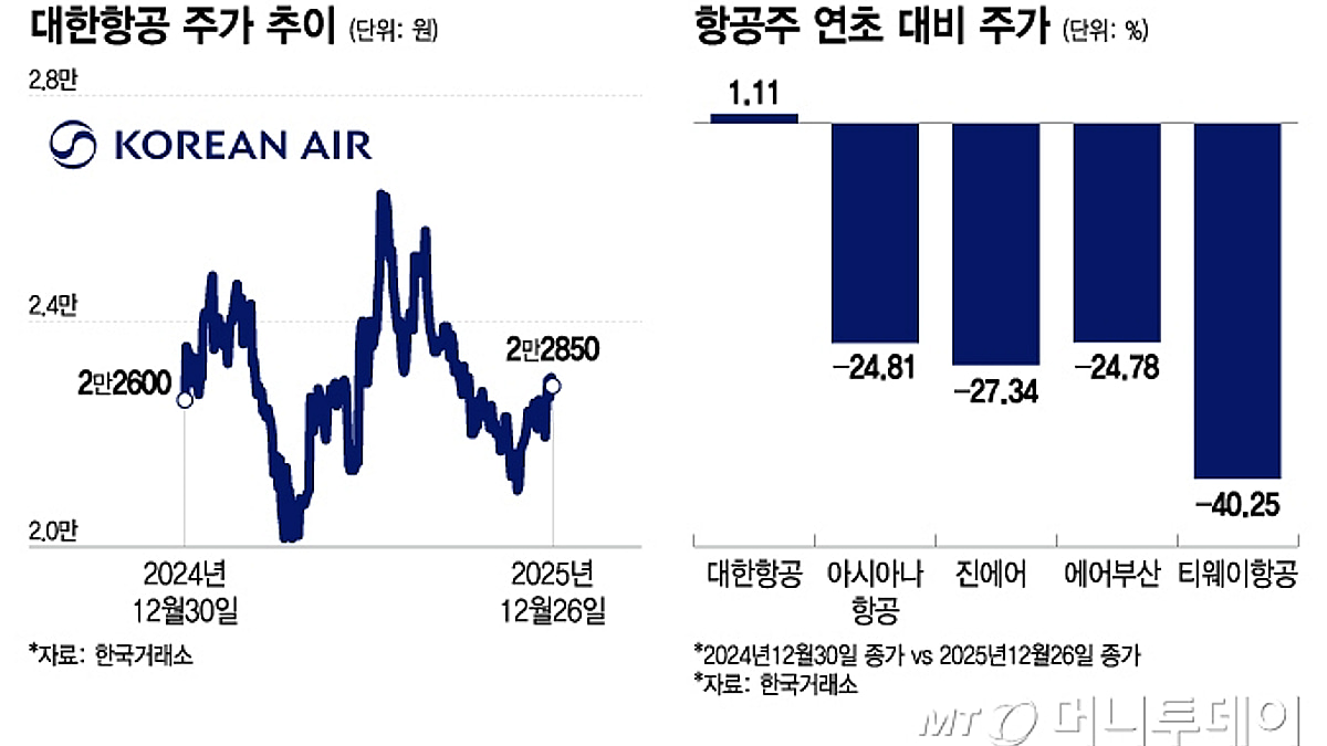 4천피에도 나홀로 저공비행...고환율 기류 갇혀 날개 꺾인 항공주 - 머니투데이