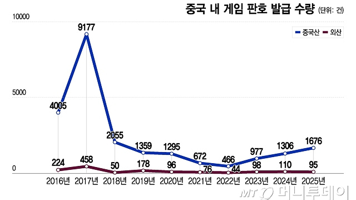 73조 규모 中게임시장 빗장 풀릴까…게임업계 기대감↑ - 머니투데이