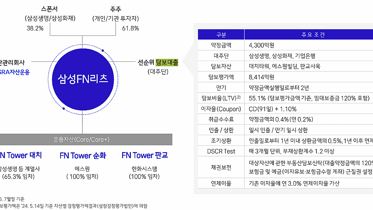 삼성FN리츠, 회사채 발행 초읽기…주관사 곧 선정 - 머니투데이