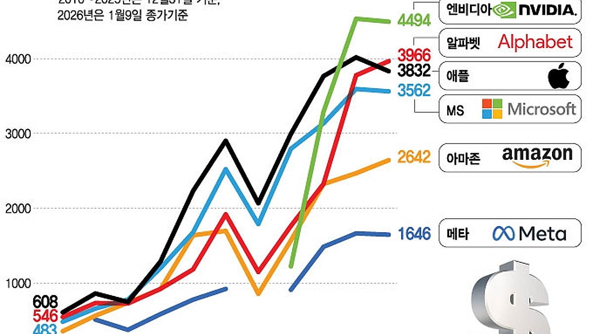 시리 심장에 구글 AI