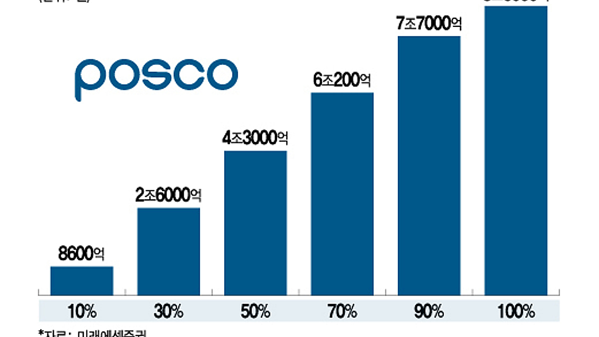 현대제철·포스코 상반기 탈탄소 본격화…전기료 감면 목소리 커진다 - 머니투데이