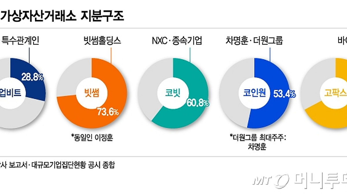 5대 가상자산거래소, 대주주 지분제한 반발 - 머니투데이