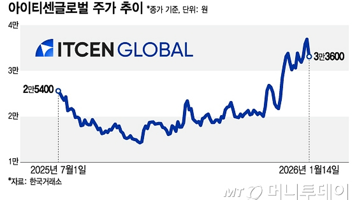 금값 랠리...1년새 555% 달린 금거래 관련주, 또 달린다 - 머니투데이
