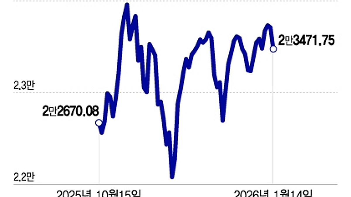 기술주 부진하지만 소형주로 강세 확산…이번엔 순환매 이어질까[오미주] - 머니투데이