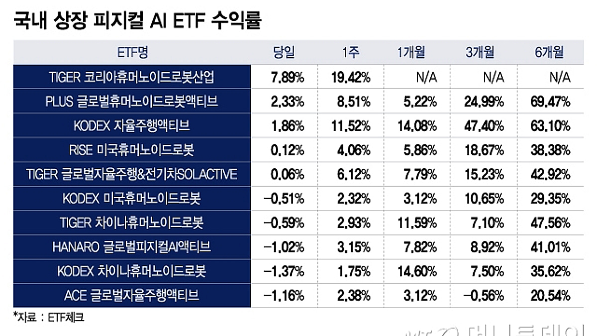 국내 피지컬 AI ETF도 수익률 제각각…어떤 종목 담았길래 - 머니투데이