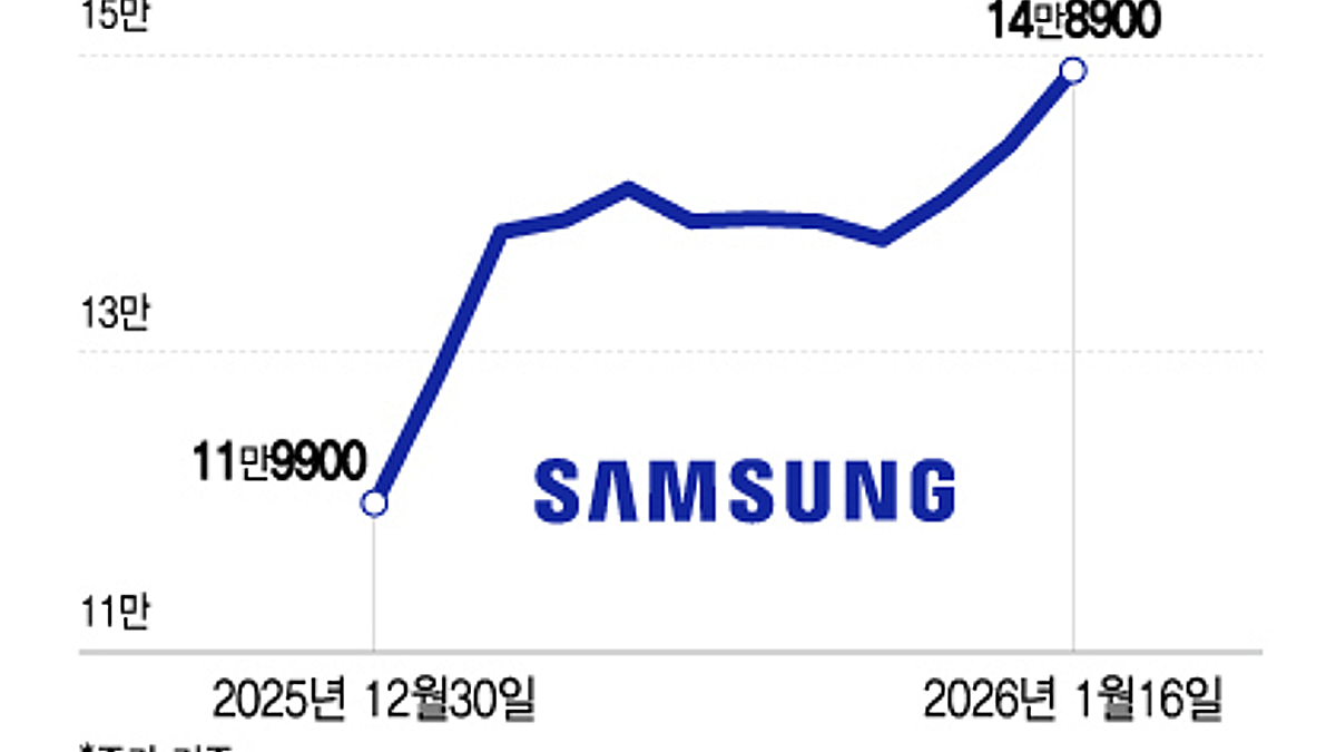 15만 코앞 삼성전자, 개인 팔고 기관 샀다 - 머니투데이