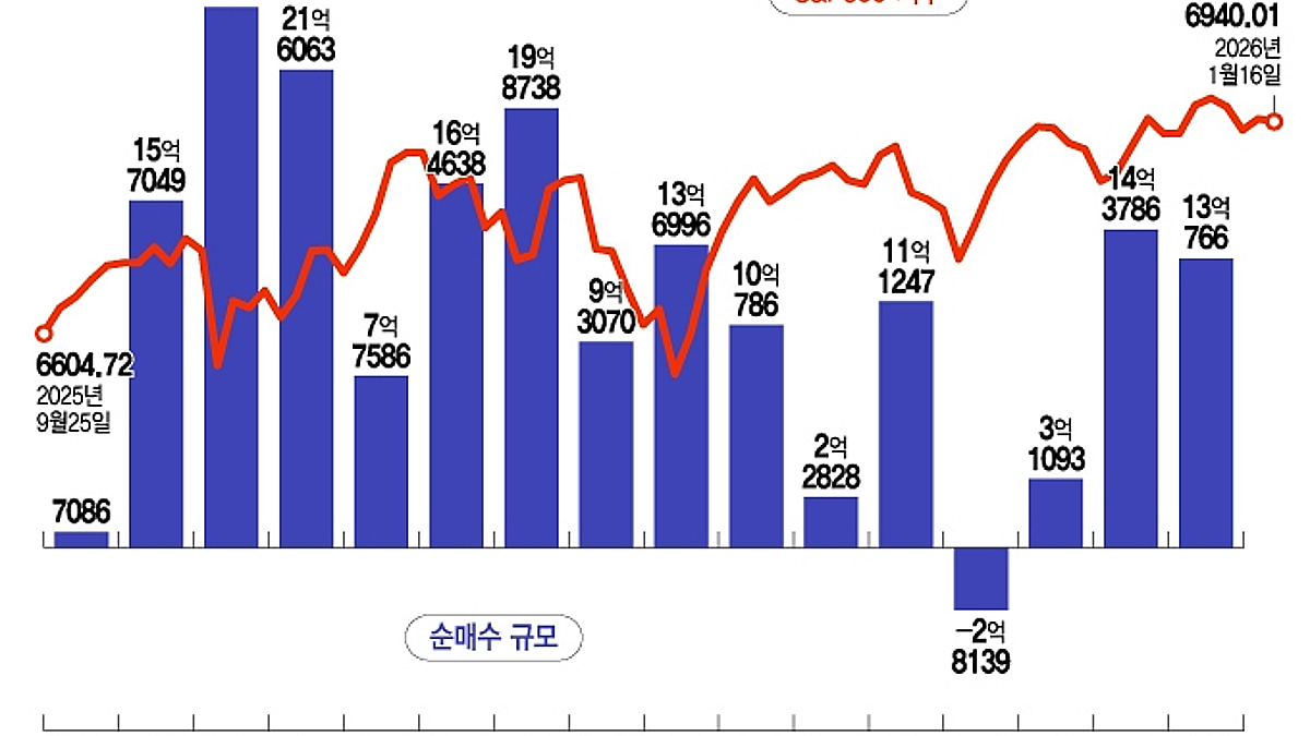 사상최고 경신 알파벳-올들어 74% 급등 샌디스크, 추격 매수[서학픽] - 머니투데이