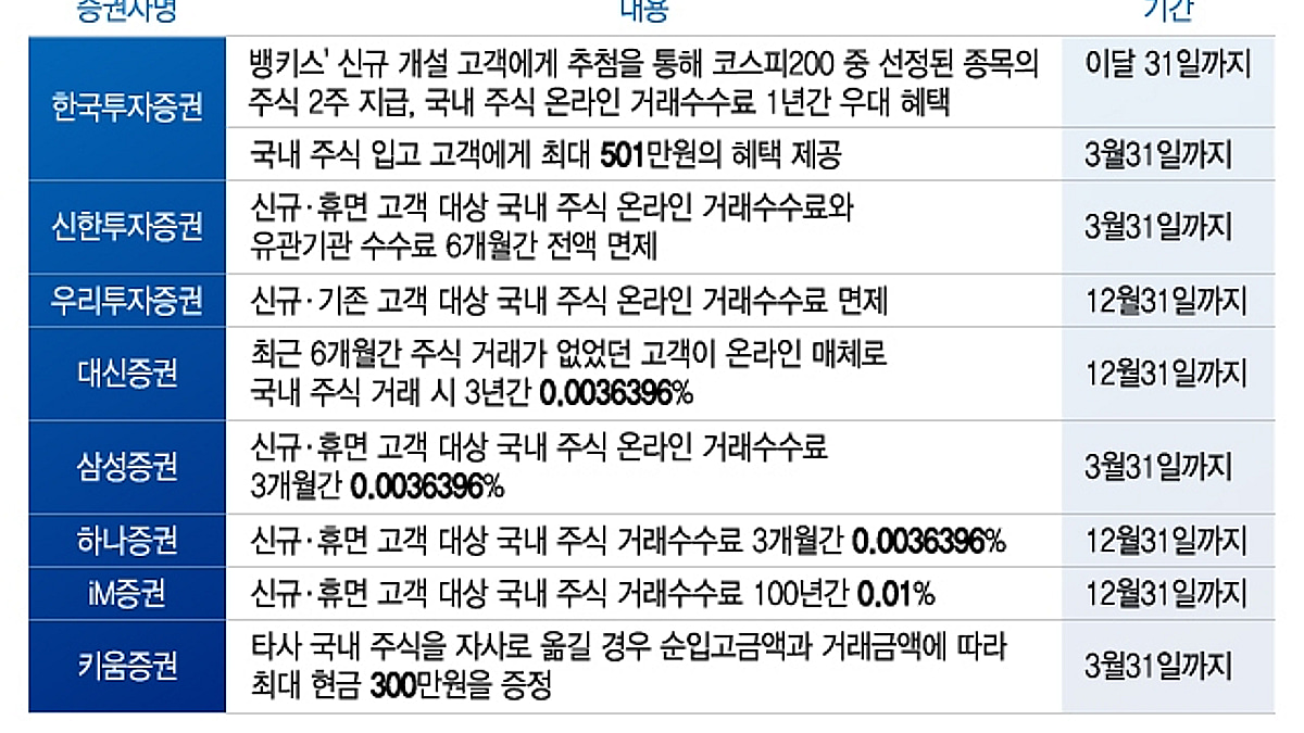 국장하면 수수료 혜택