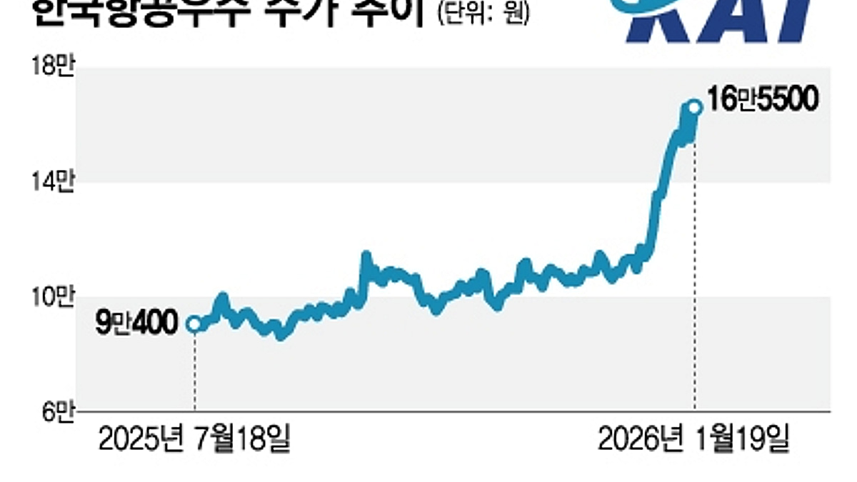 올해 들어서 벌써 44% 상승…증권가 