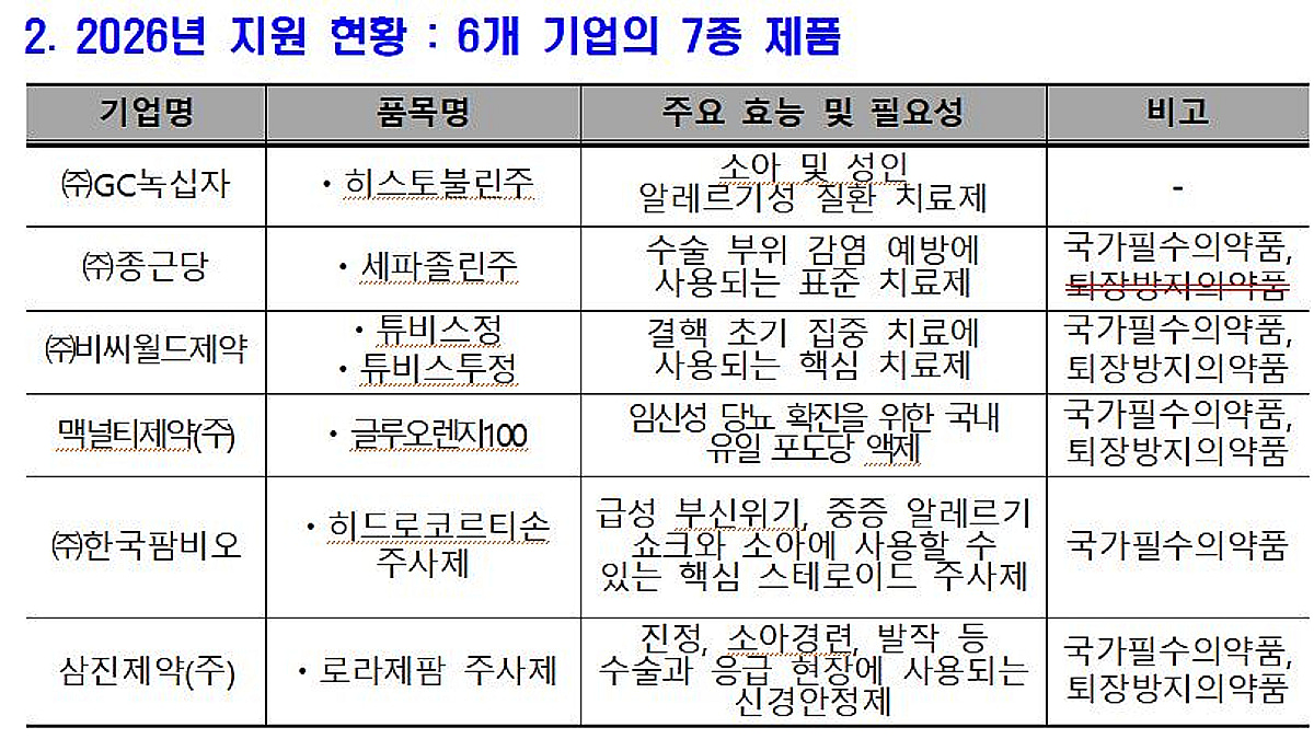 필수약 품절 막는다…복지부, 생산 확대·재개 지원