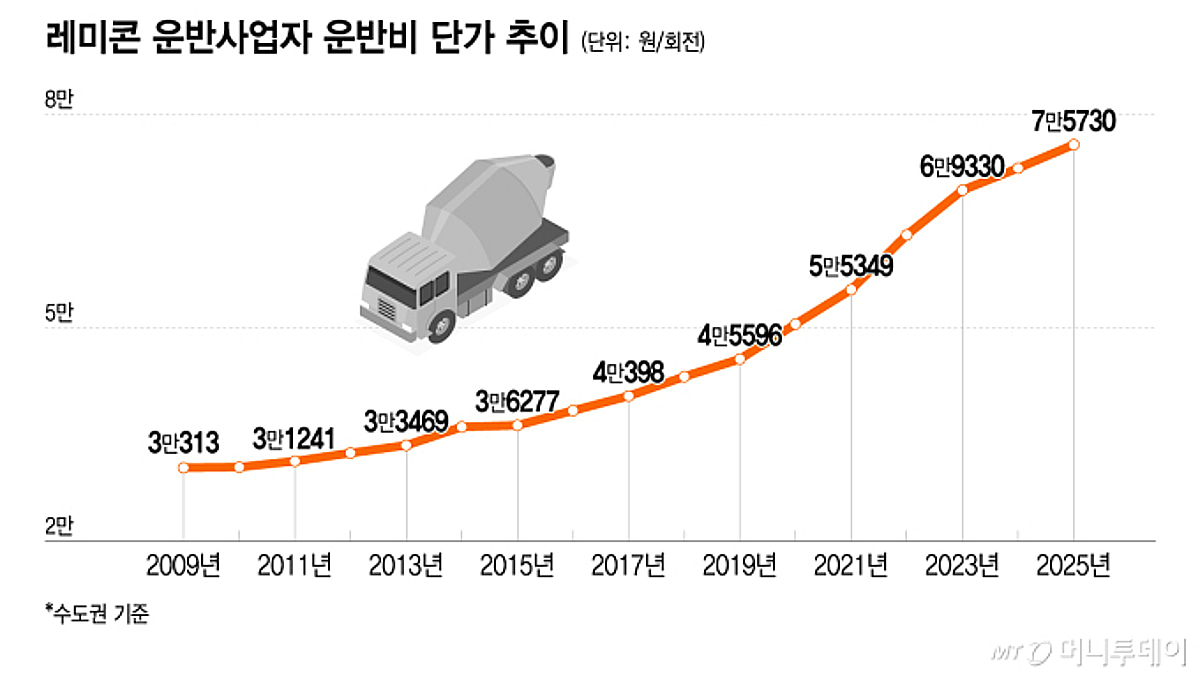 레미콘 믹서트럭