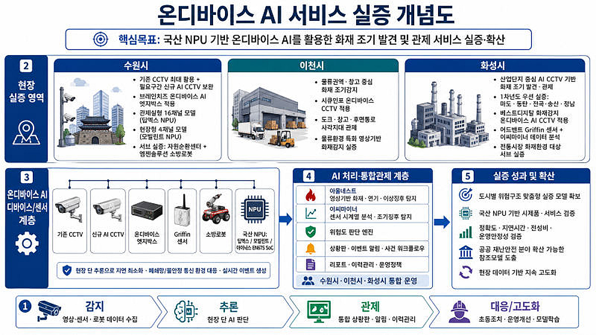 "서버 거친 틈에 불 커질라"...경기도 산단에 '온디바이스 AI' 깐다 - 뉴스 썸네일 이미지