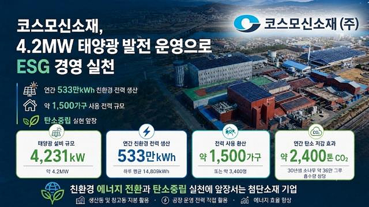 [더벨]코스모신소재, 4.2MW 태양광 발전 운영으로 ESG 경영 실천