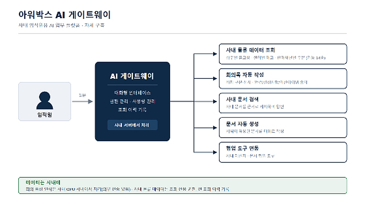 아워박스, 사내 업무용 AI 플랫폼 'AI 게이트웨이' 구축 - 뉴스 썸네일 이미지