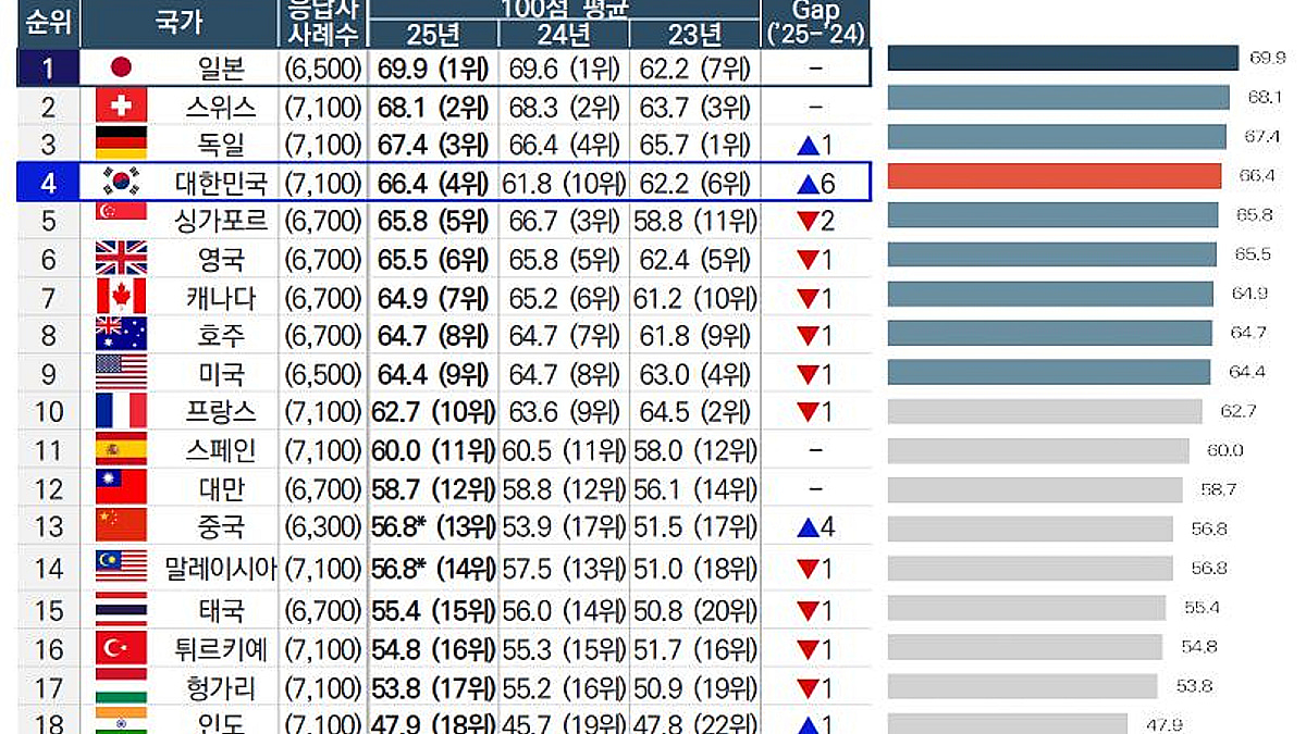 South Korea's Bio-health Industry Soars to 4th Place in Global Favorability
