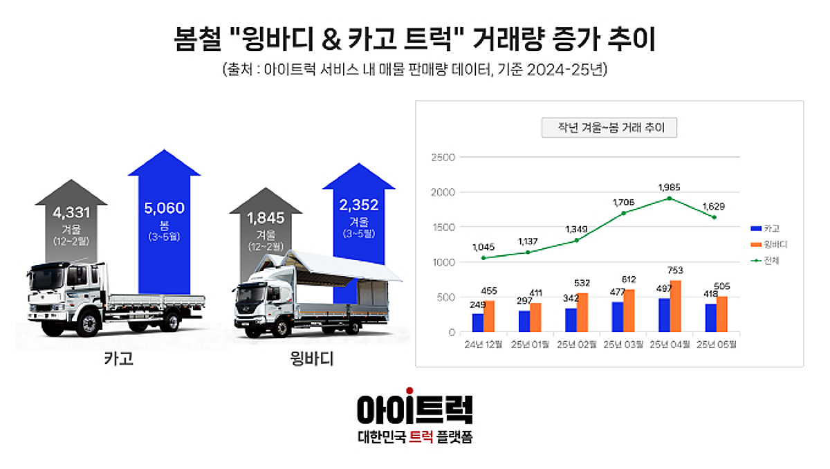 트럭 플랫폼 아이트럭 "윙바디와 카고를 사려면 4월이 적기" - 뉴스 썸네일 이미지