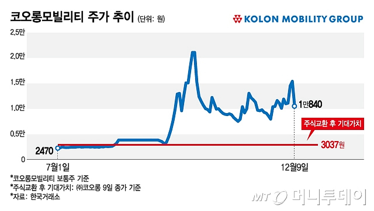 자진상폐 앞두고 투전판…코오롱모빌리티 하한가 - 머니투데이