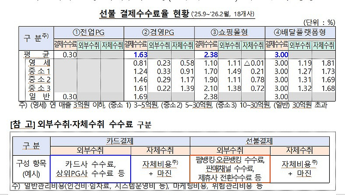 배달의민족 선불 결제수수료 3.0%, 전금업자 평균의 2배