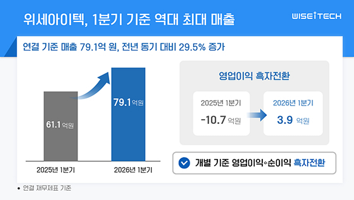 위세아이텍, 1분기 매출 79억원...영업이익 흑자전환 - 뉴스 썸네일 이미지