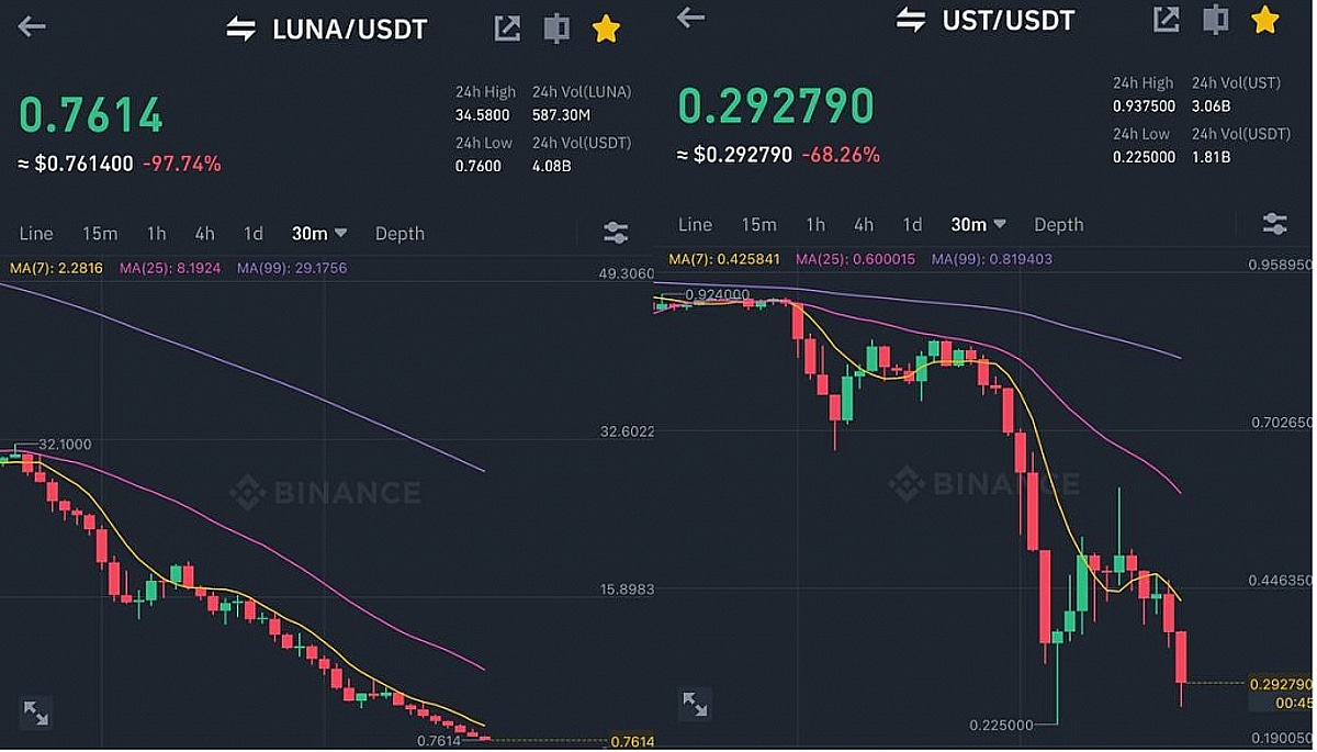 -97% 폭락한 루나-테라UST 사태…