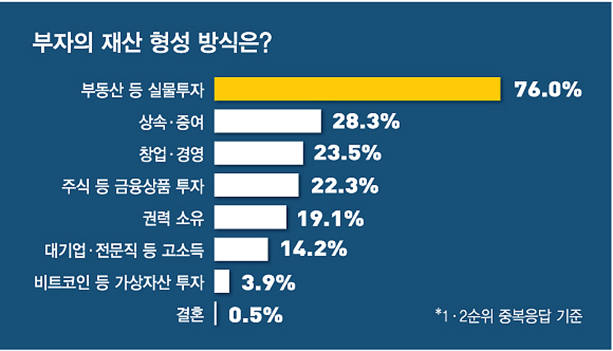 부자되는 방법…1위는 