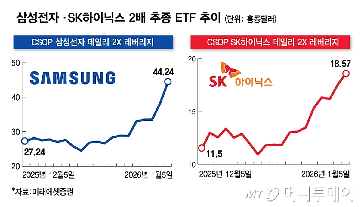 13만전자·72만닉스에 진짜 대박 난 ETF 따로 있다 - 머니투데이